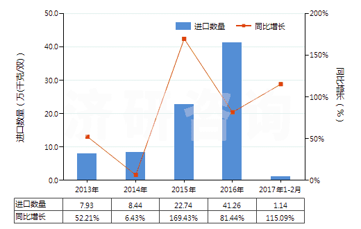 2013-2017年2月中國(guó)其他材料制面的橡膠、塑料、皮革及再生皮革制外底的鞋靴(面用皮革,再生皮革及紡織材料以外的材料制成)(HS64059010)進(jìn)口量及增速統(tǒng)計(jì)
